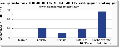 chart to show highest thiamin in thiamine in a granola bar per 100g